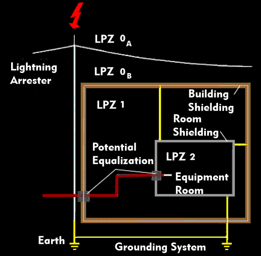 Lightning protection zones of a lightning protection system