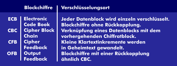 Block cipher procedures