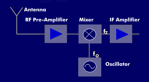 Block diagram of an RF input circuit with mixer.