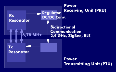 Block diagram of the A4WP concept