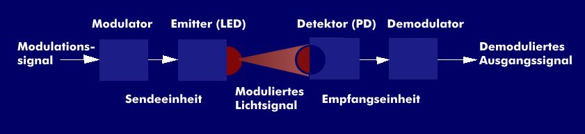 Blockschaltbild einer LiFi-Übertragung