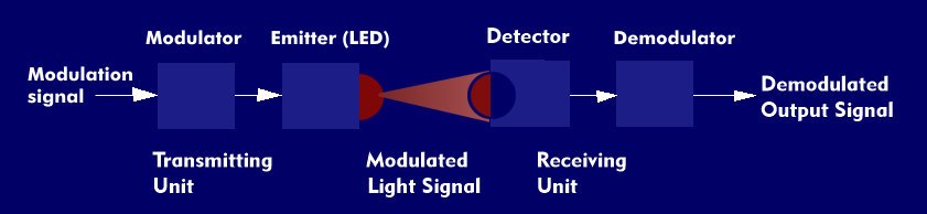 Block diagram of a LiFi transmission