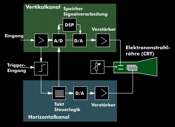 Block diagram of a digital oscilloscope