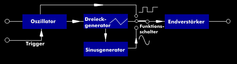 Blockschaltbild eines Funktionsgenerators
