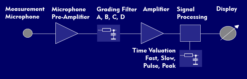 Block diagram of a sound level meter