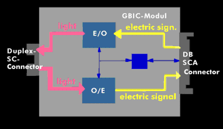 Block diagram of an optical GBIC