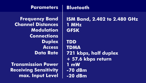 Bluetooth identification data