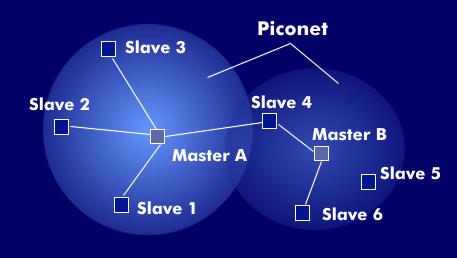 Bluetooth network configuration: A Scatternet consisting of two Piconets