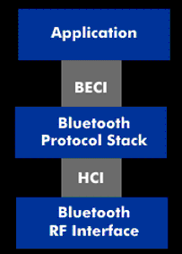 Bluetooth interfaces