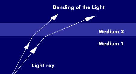 Refraction of light waves between media with different refractive indices