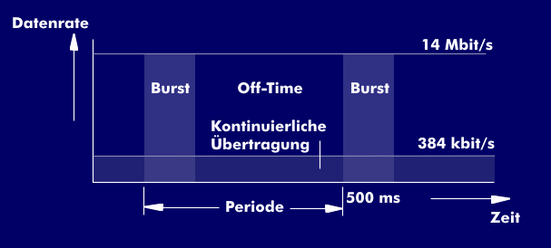 Burstübertragung für Time-Slicing bei DVB-H