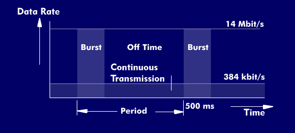 Burst transmission for time slicing in DVB-H