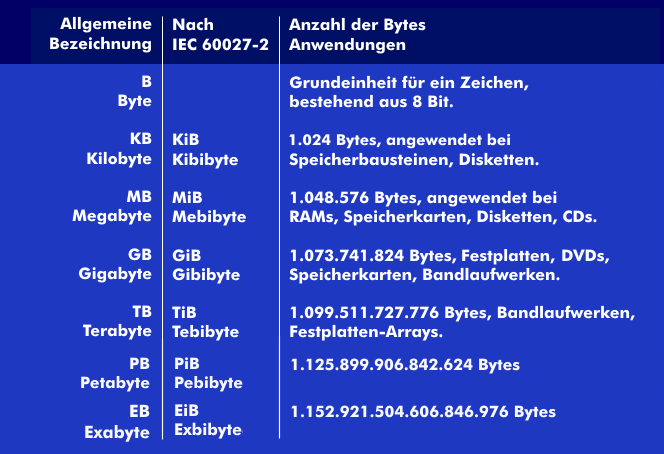 Byte-Angaben mit Präfix: KB, MB, GB, TB und deren Anwendung
