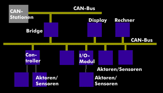 CAN-Bus-Struktur