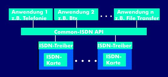 CAPI als einheitliche ISDN-Software-Schnittstelle