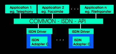 CAPI as a uniform ISDN software interface