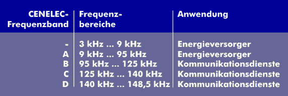 CENELEC frequency bands according to EN 50065-1 for the power supply network