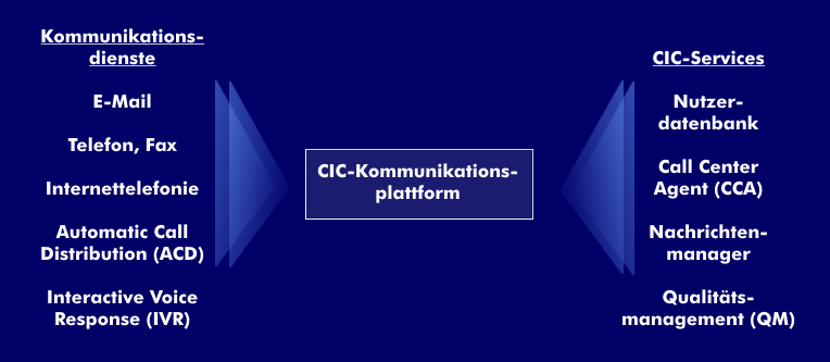 CIC-Konzept und Dienste
