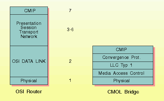 CMIP-Funktionalität, OSI-Router, CMOL-Brücke