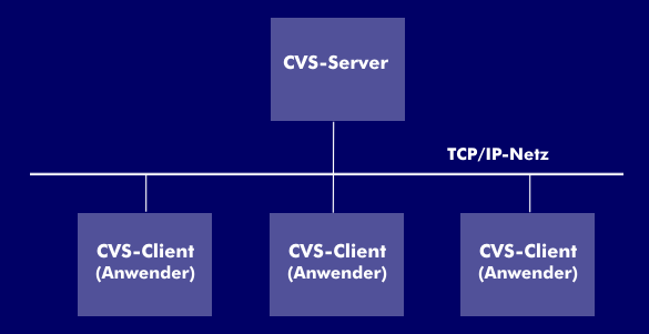 CVS als Client-Server-Applikation