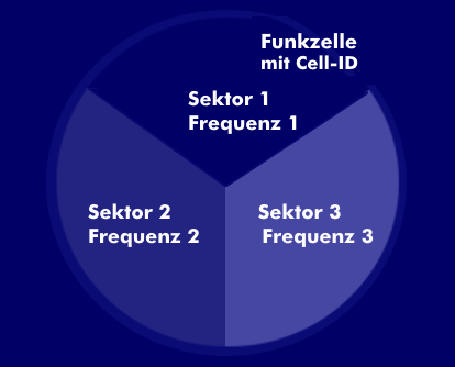Cell of Origin (COO) kombiniert mit Cell Selector (CS)