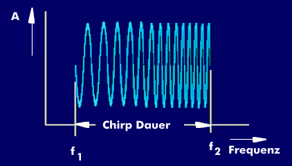 Chirp-Impuls mit gewobbelter Frequenz