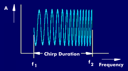 Chirp pulse with swept frequency