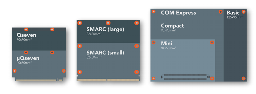 CoM modules for Qseven, SMARC and COM Express, photo: congatec.com