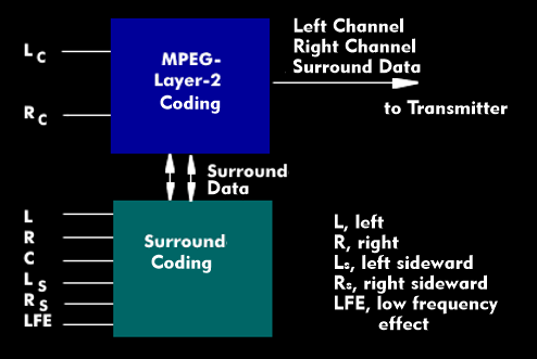 Encoding of MPEG Surround