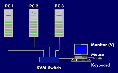 Computers administered by a central KVM switch