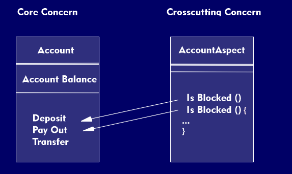 Core Concern and Crosscutting Concern