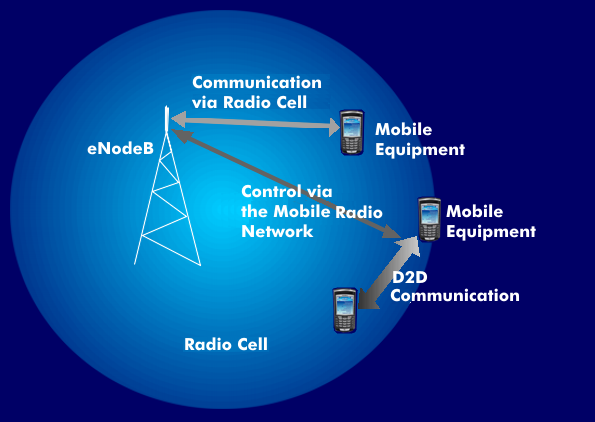 D2D communication and mobile communications
