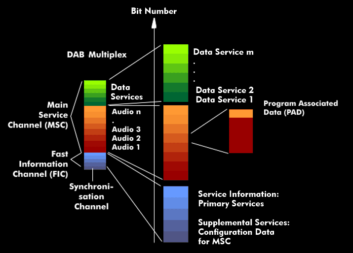 DAB data stream, graphic according to Fraunhofer IIS