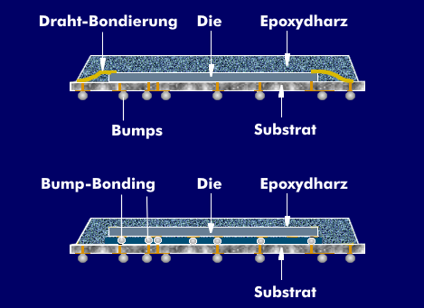 DCA-Technik mit Draht- und Bump-Bonding