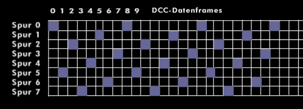 DCC-Datenfames verteilt über die acht Spuren