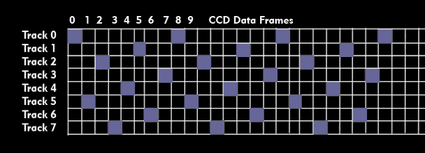 DCC data frames distributed over the eight tracks