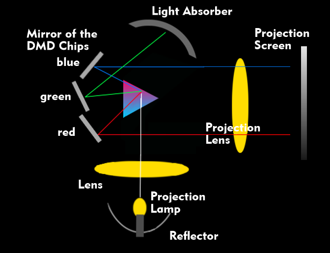 DLP projection with three chips