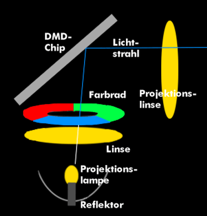 DLP-Projektor mit einem DMD-Chip