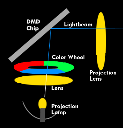 DLP projector with a DMD chip