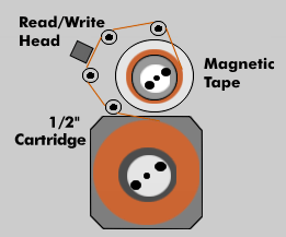 DLT tape drive technology