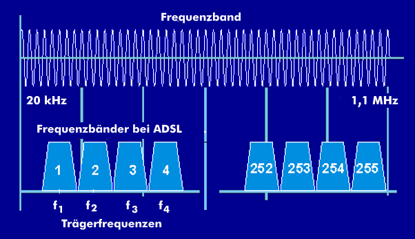 DMT-Verfahren am Beispiel von ADSL