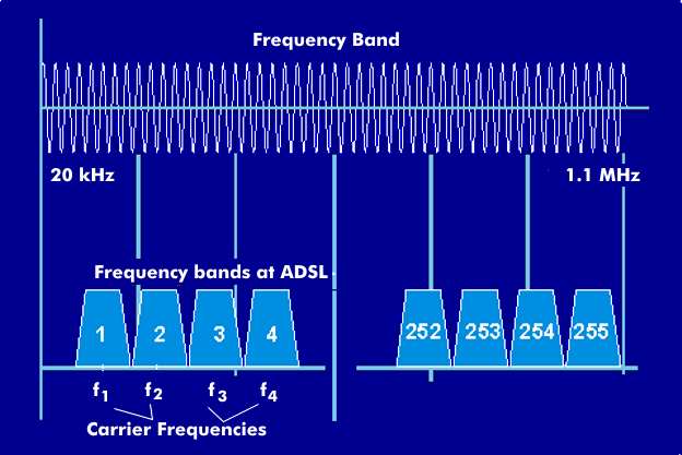 DMT process using ADSL as an example