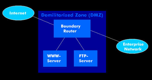 DMZ as a security facility between the Internet and the internal network