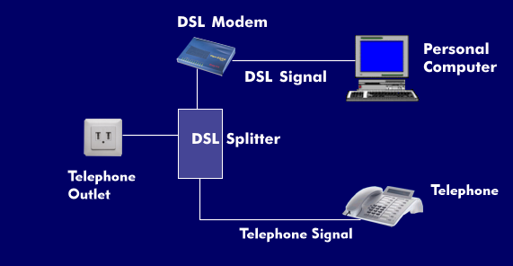 DSL splitter splits DSL and telephone signals