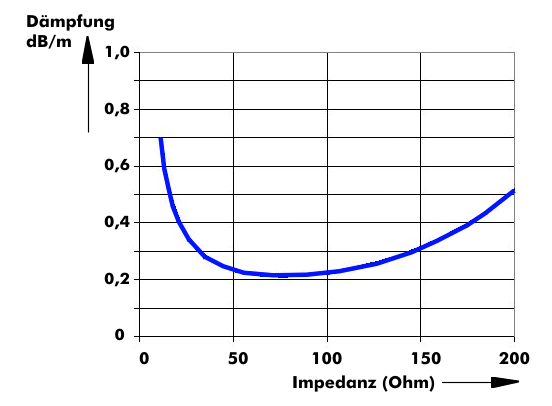 Dämpfung zur Impedanz bei einem 10-mm-Koaxialkabel