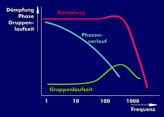 Dämpfungs- und Phasenverhalten sowie die Gruppenlaufzeit von Butterworth-Filtern