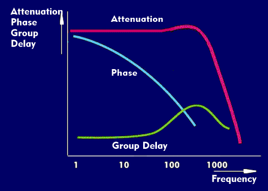 Attenuation and phase behavior as well as the group delay of Butterworth filters