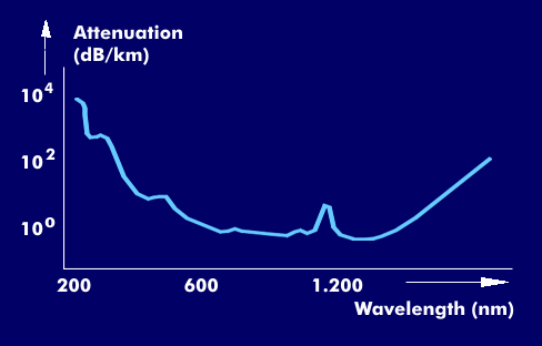 Attenuation curve of a step index fiber with 200 µm core diameter