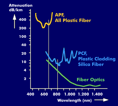 Attenuation behavior of plastic and glass fibers