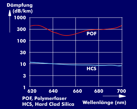 Dämpfungsverläufe der POF- und der HCS-Faser